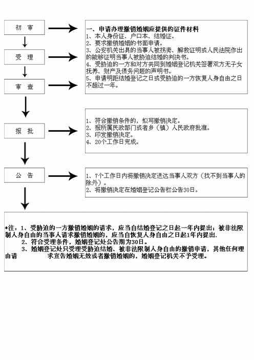 C:\Documents and Settings\Administrator\桌面\流程图完成\撤销婚姻.jpg