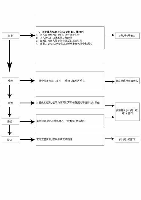 C:\Documents and Settings\Administrator\桌面\张宝月\流程图\补办.jpg