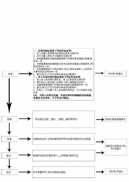 C:\Documents and Settings\Administrator\桌面\张宝月\流程图\补领结婚.jpg