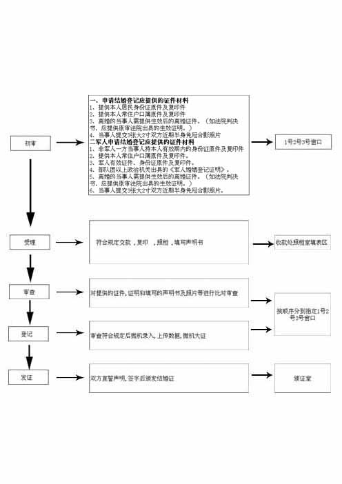 C:\Documents and Settings\Administrator\桌面\张宝月\流程图\结婚登记.jpg