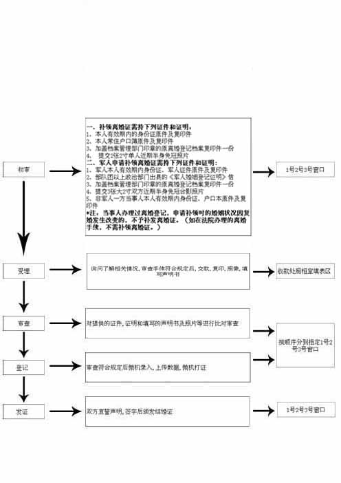C:\Documents and Settings\Administrator\桌面\张宝月\流程图\补领离婚.jpg