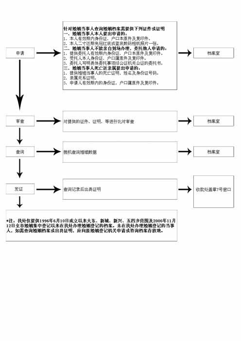 C:\Documents and Settings\Administrator\桌面\张宝月\流程图\个人查询结婚.jpg