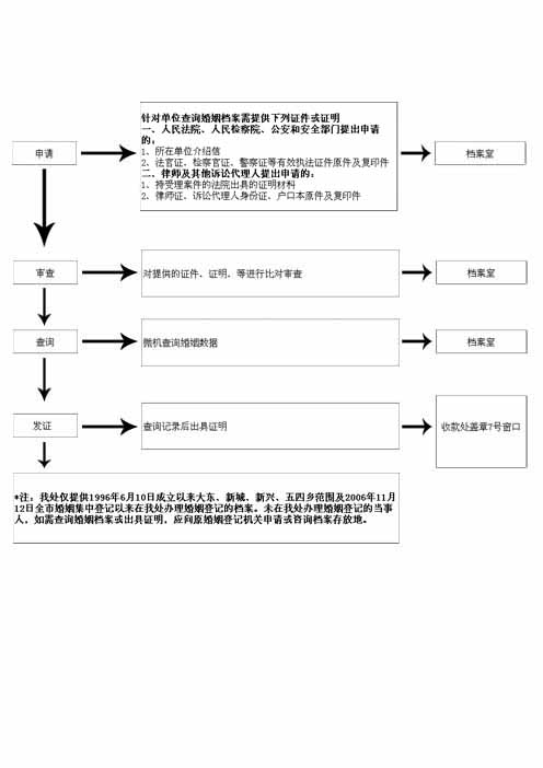 C:\Documents and Settings\Administrator\桌面\张宝月\流程图\单位查询结婚.jpg