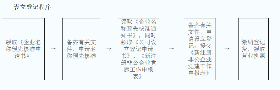 C:\Users\Administrator\Desktop\企业登记流程图.png