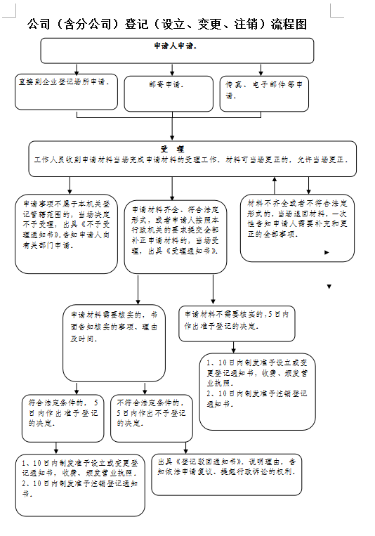 E:\企业有关政策\公司（含分公司）登记流程图.png
